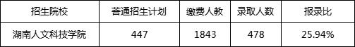 湖南人文科技學院專升本熱門專業(yè)＆報錄比＆考試科目