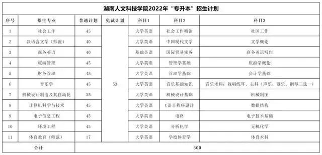 湖南人文科技學院專升本熱門專業(yè)＆報錄比＆考試科目