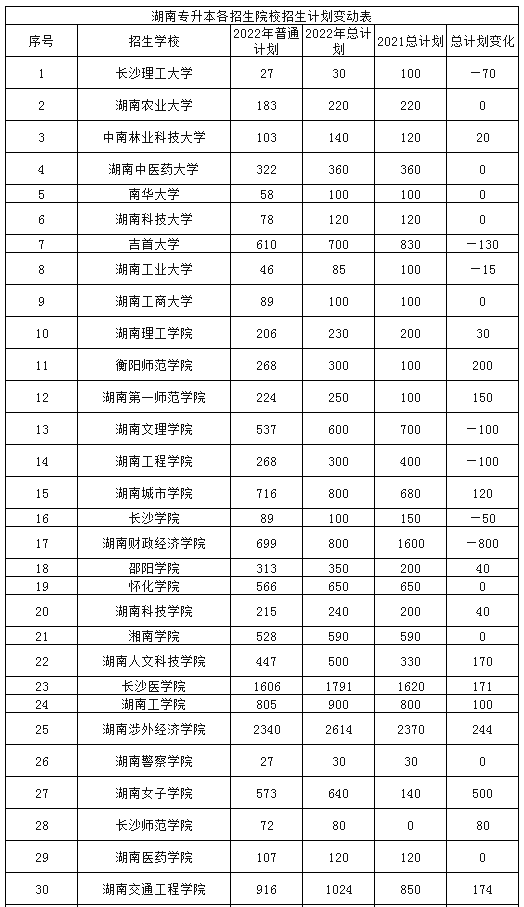 湖南工學院專升本報名方式是什么？