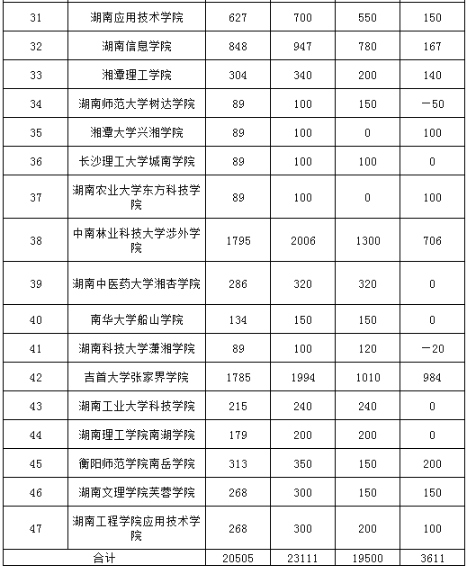 湖南工學院專升本報名方式是什么？