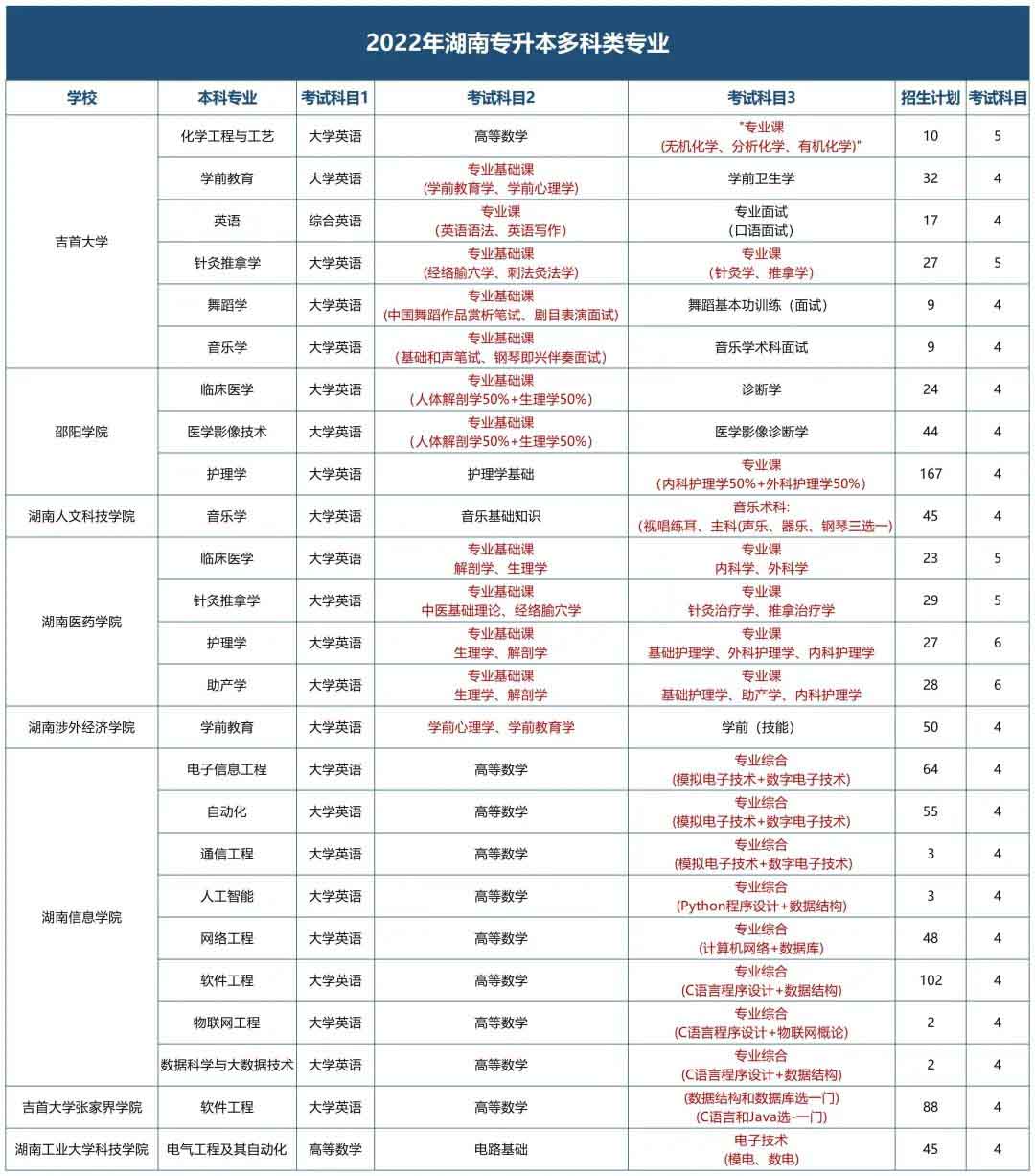 這幾所湖南專升本學校的專業要考4門科目？