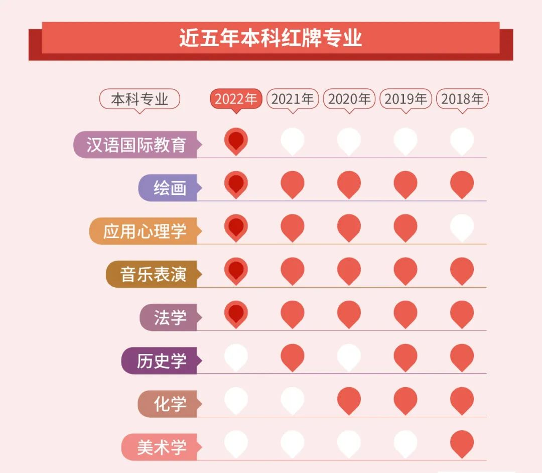 湖南專升本選專業要注意了！這些專業已亮紅燈！
