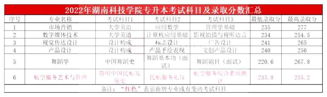 2023年湖南科技學院專升本報考指南