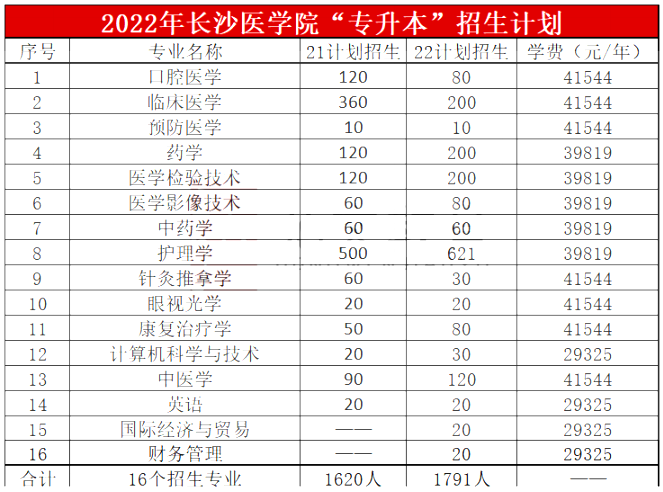 2023年長(zhǎng)沙醫(yī)學(xué)院專升本報(bào)考指南