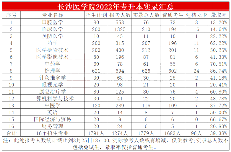 2023年長(zhǎng)沙醫(yī)學(xué)院專升本報(bào)考指南
