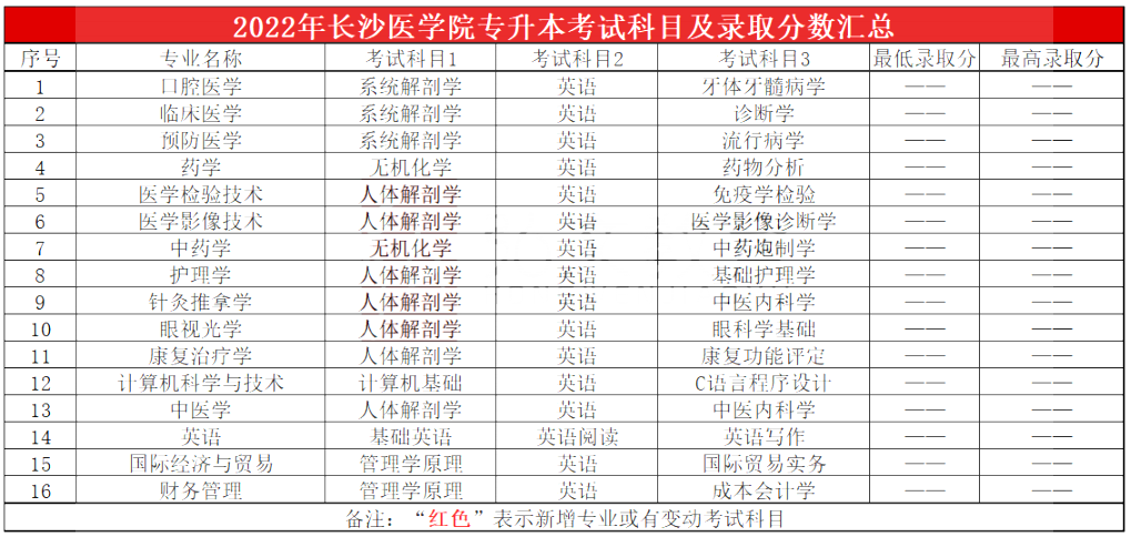 2023年長(zhǎng)沙醫(yī)學(xué)院專升本報(bào)考指南