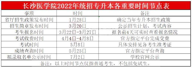 2023年長(zhǎng)沙醫(yī)學(xué)院專升本報(bào)考指南