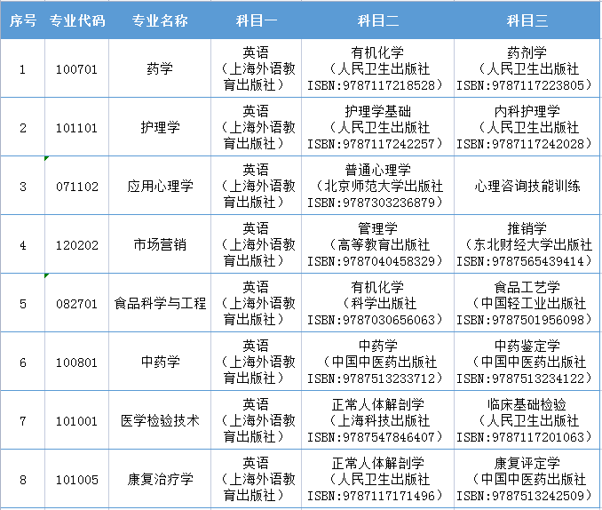 湖南中醫(yī)藥大學專升本專業(yè)要求