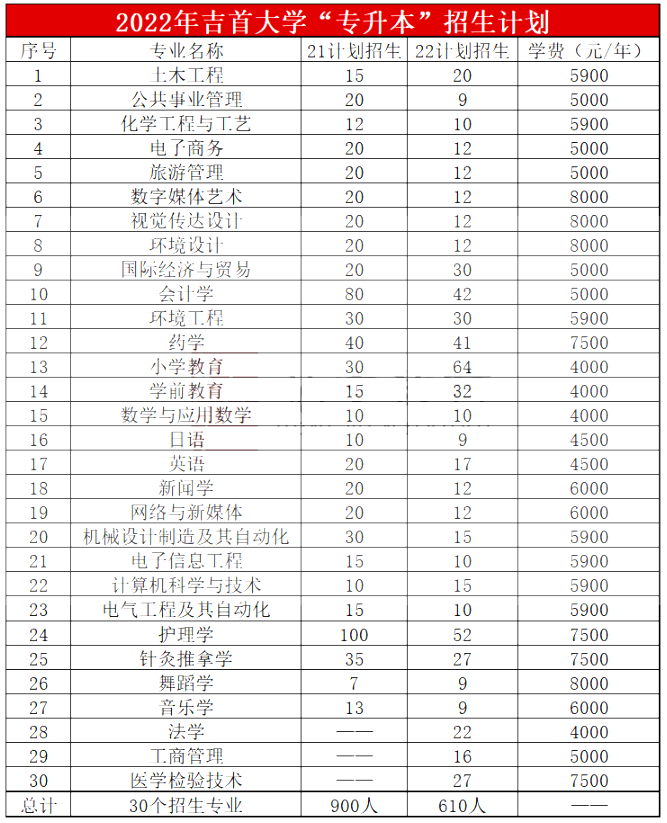 2023年吉首大學專升本報考指南