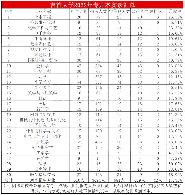 2023年吉首大學專升本報考指南