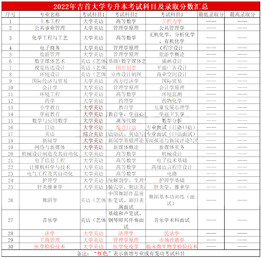 2023年吉首大學專升本報考指南