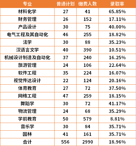2022年湘南學院專升本各專業錄取率是多少？