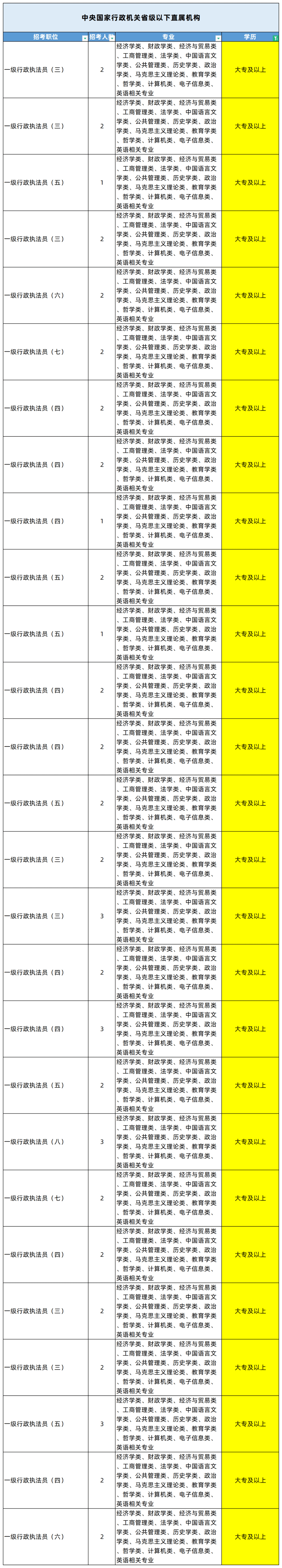 湖南專升本專業能考哪些職位？國考明起報名，大專生可報僅55人