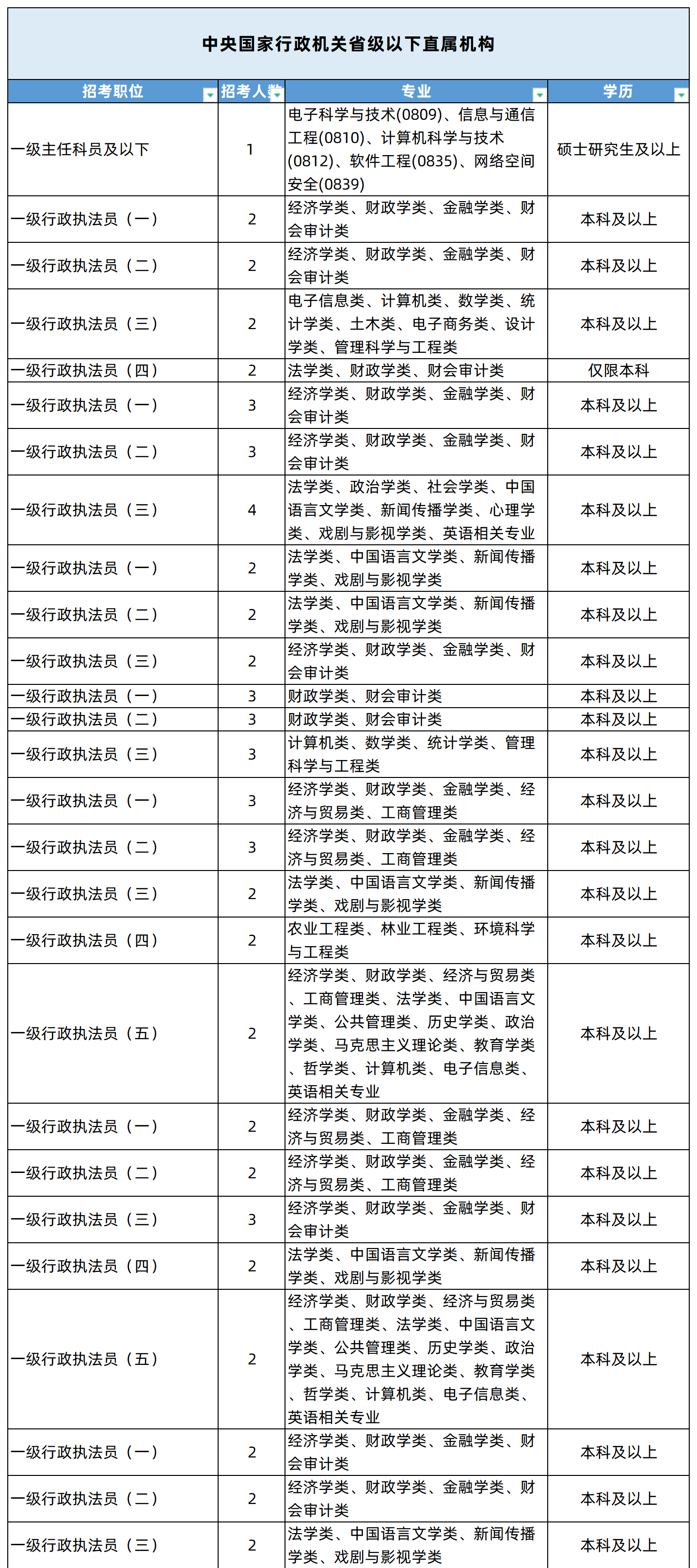 湖南專升本專業能考哪些職位？國考明起報名，大專生可報僅55人
