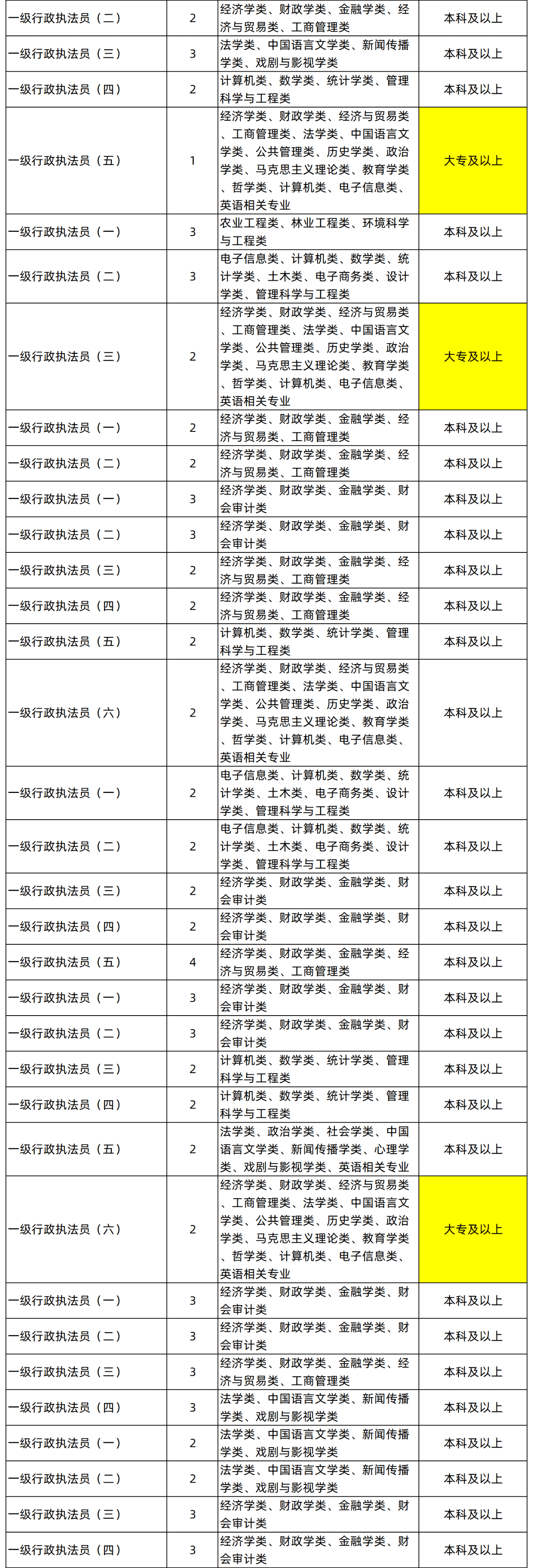 湖南專升本專業能考哪些職位？國考明起報名，大專生可報僅55人