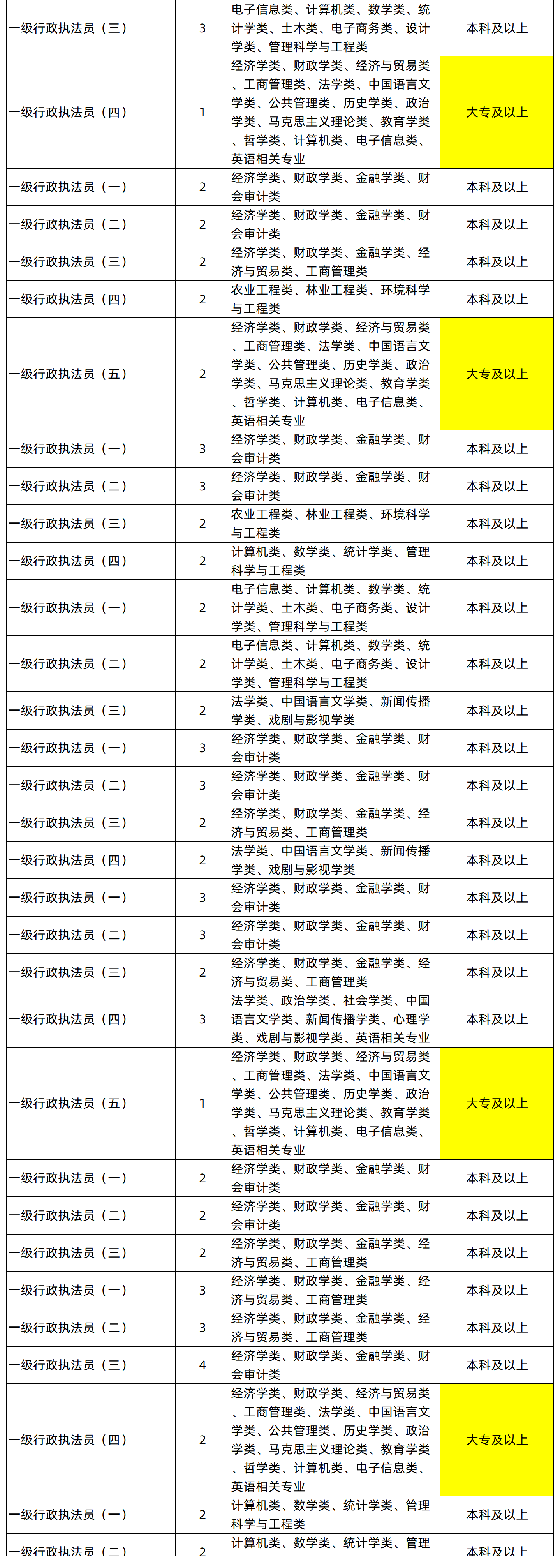 湖南專升本專業能考哪些職位？國考明起報名，大專生可報僅55人
