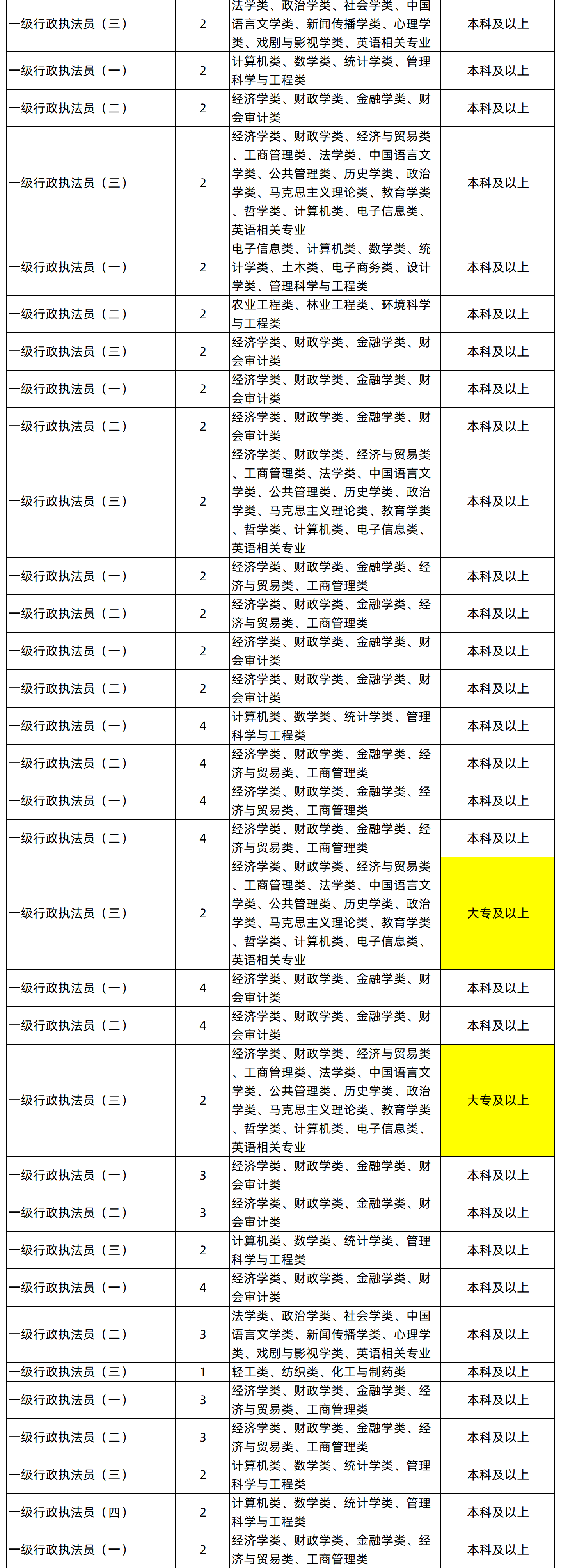 湖南專升本專業能考哪些職位？國考明起報名，大專生可報僅55人