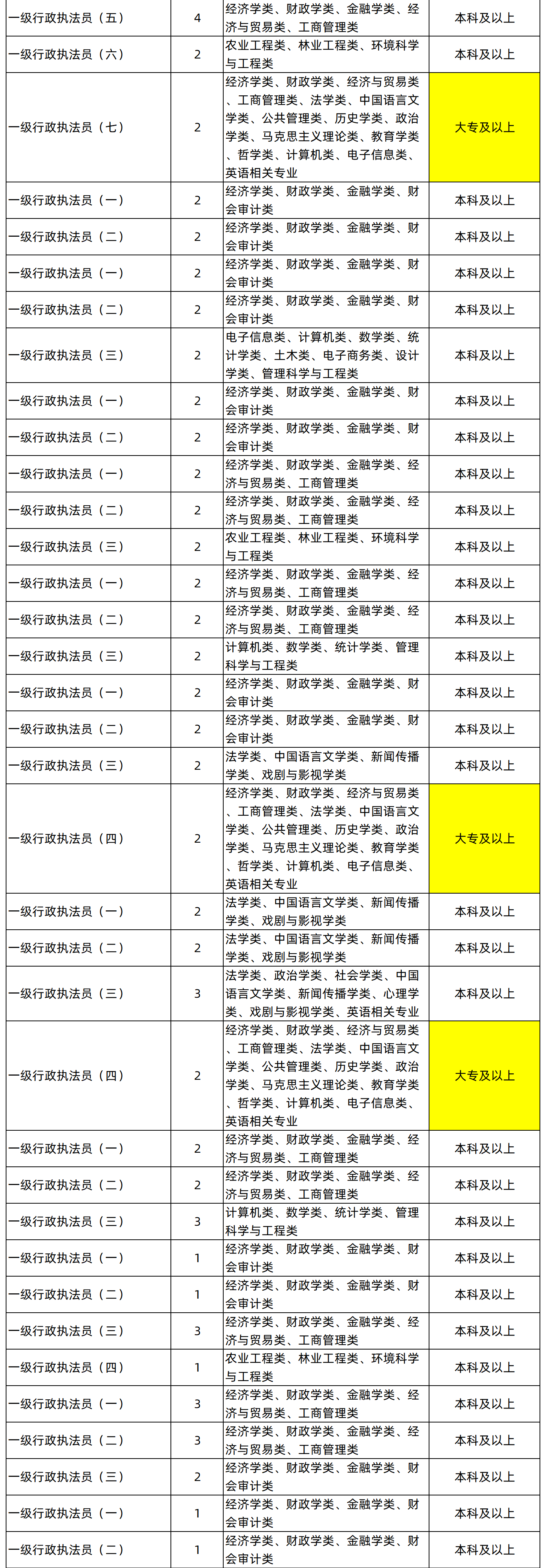 湖南專升本專業能考哪些職位？國考明起報名，大專生可報僅55人
