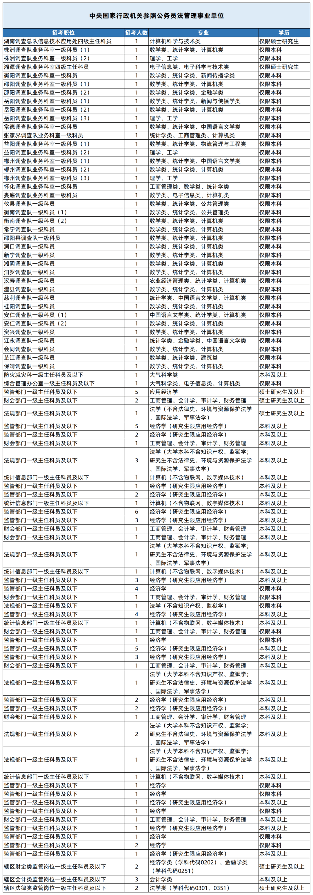 湖南專升本專業能考哪些職位？國考明起報名，大專生可報僅55人