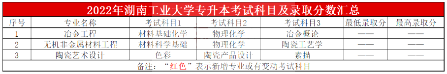 2023年湖南工業(yè)大學(xué)專升本報考指南