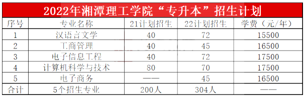 2023年湘潭理工學院專升本報考指南