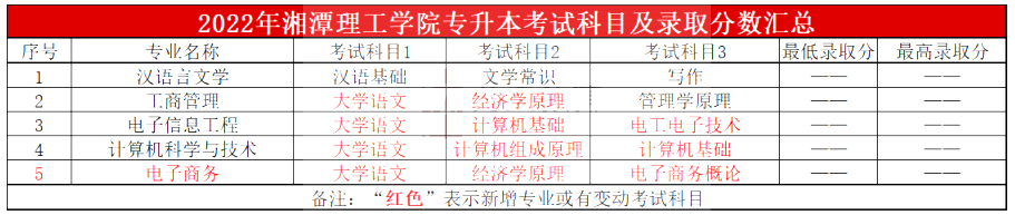 2023年湘潭理工學院專升本報考指南