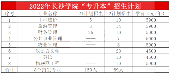 2023年長沙學院專升本報考指南
