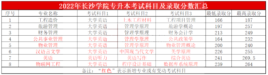 2023年長沙學院專升本報考指南