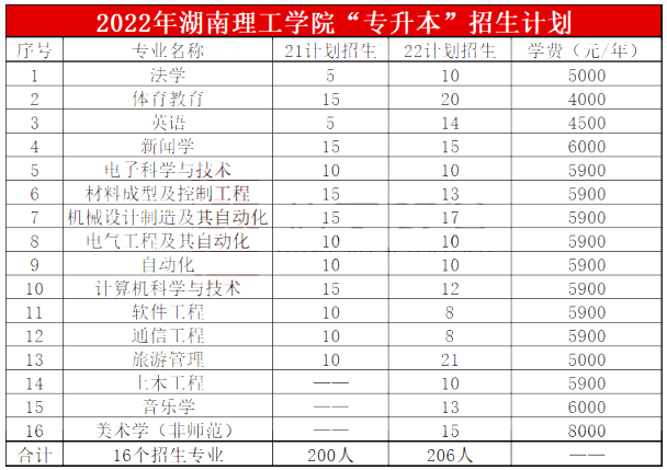 2023年湖南理工學(xué)院專升本報考指南