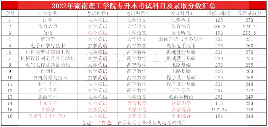 2023年湖南理工學(xué)院專升本報考指南