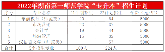 2023年湖南第一師范學(xué)院專升本報考指南