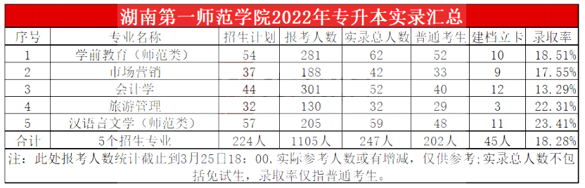 2023年湖南第一師范學(xué)院專升本報考指南