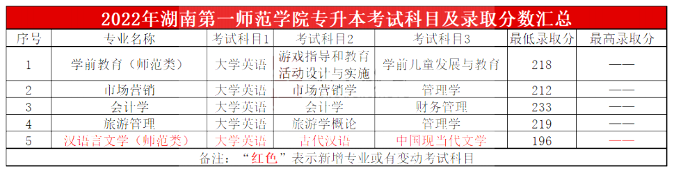 2023年湖南第一師范學(xué)院專升本報考指南