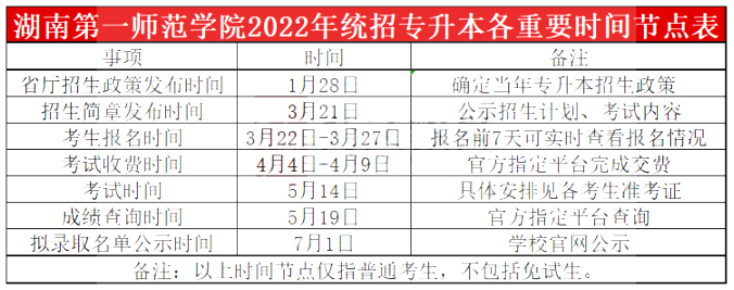 2023年湖南第一師范學(xué)院專升本報考指南