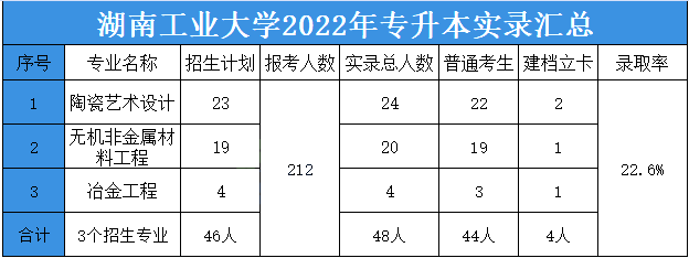 湖南工業大學專升本考試大綱及錄取分數線