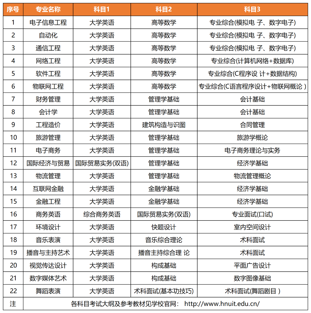 2022年湖南信息學院專升本錄取信息匯總