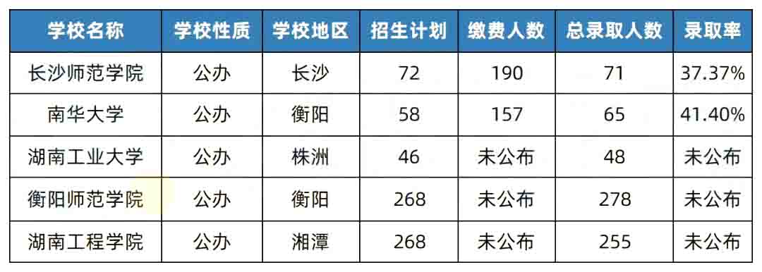 湖南專升本院校升本難度排行榜