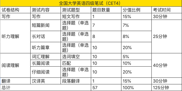 官方發布！2022年下半年四六級考試重要提醒！