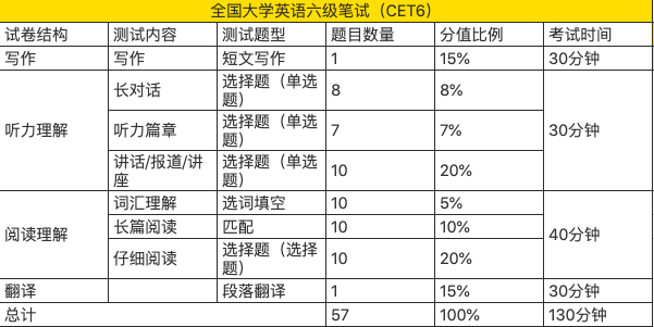 官方發布！2022年下半年四六級考試重要提醒！