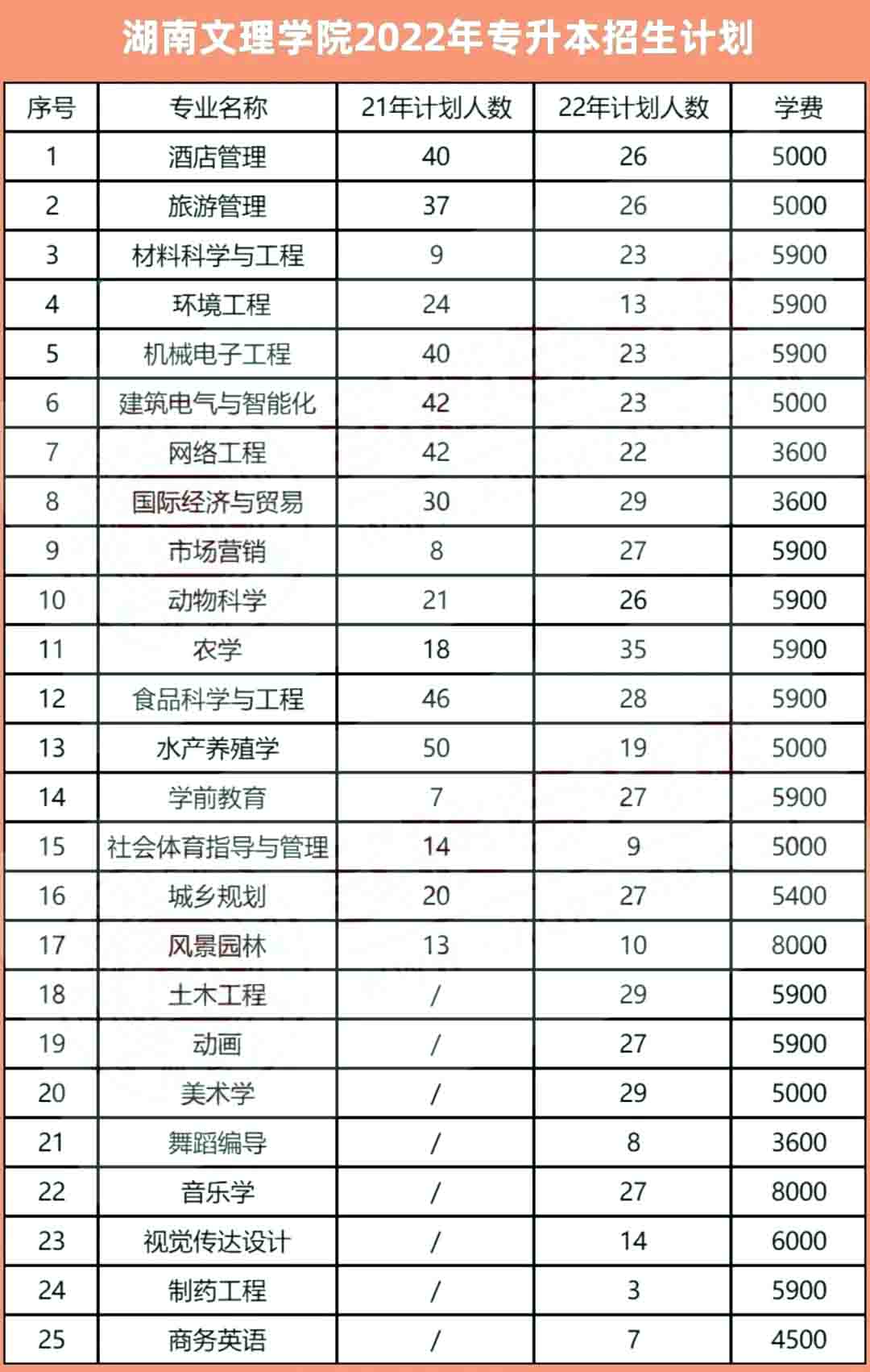 2023年湖南文理學(xué)院專升本報考指南