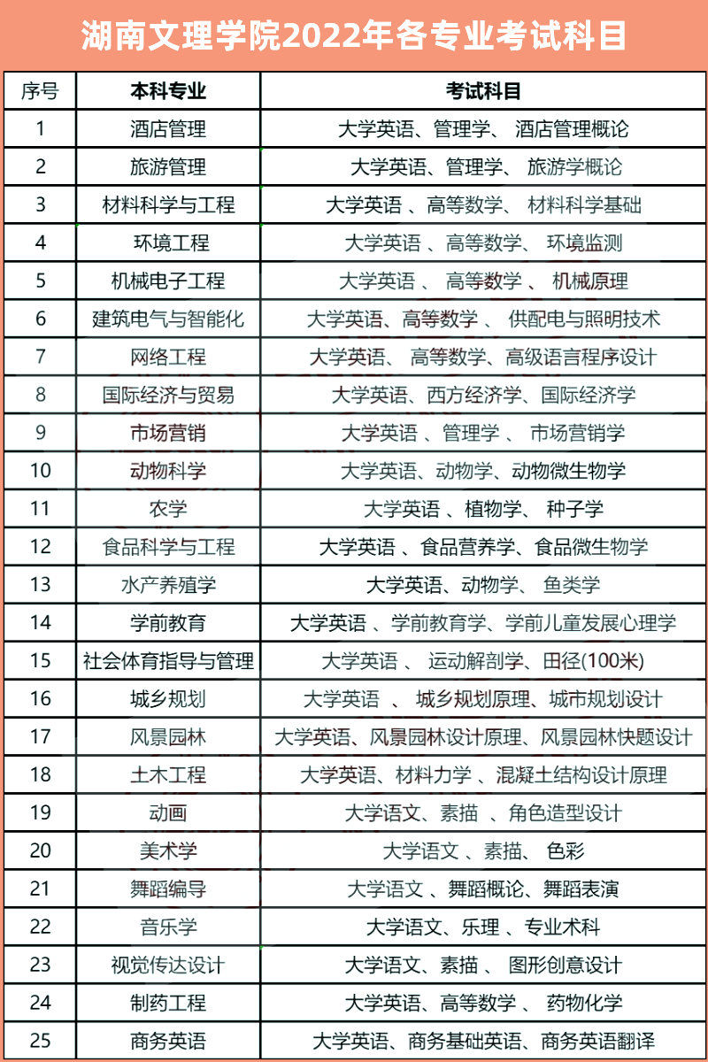 2023年湖南文理學(xué)院專升本報考指南