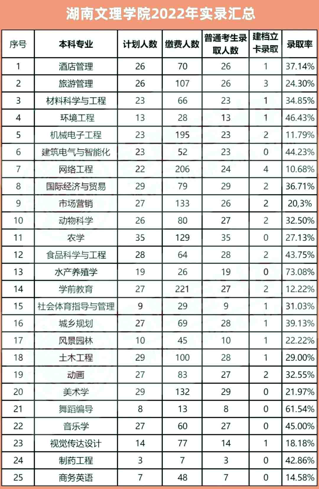 2023年湖南文理學(xué)院專升本報考指南