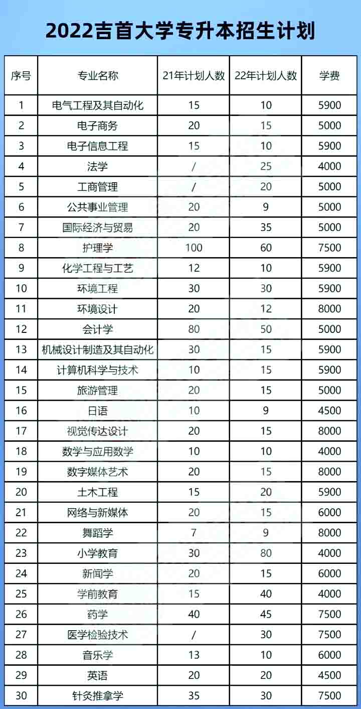 2023年吉首大學(xué)專升本報(bào)考指南