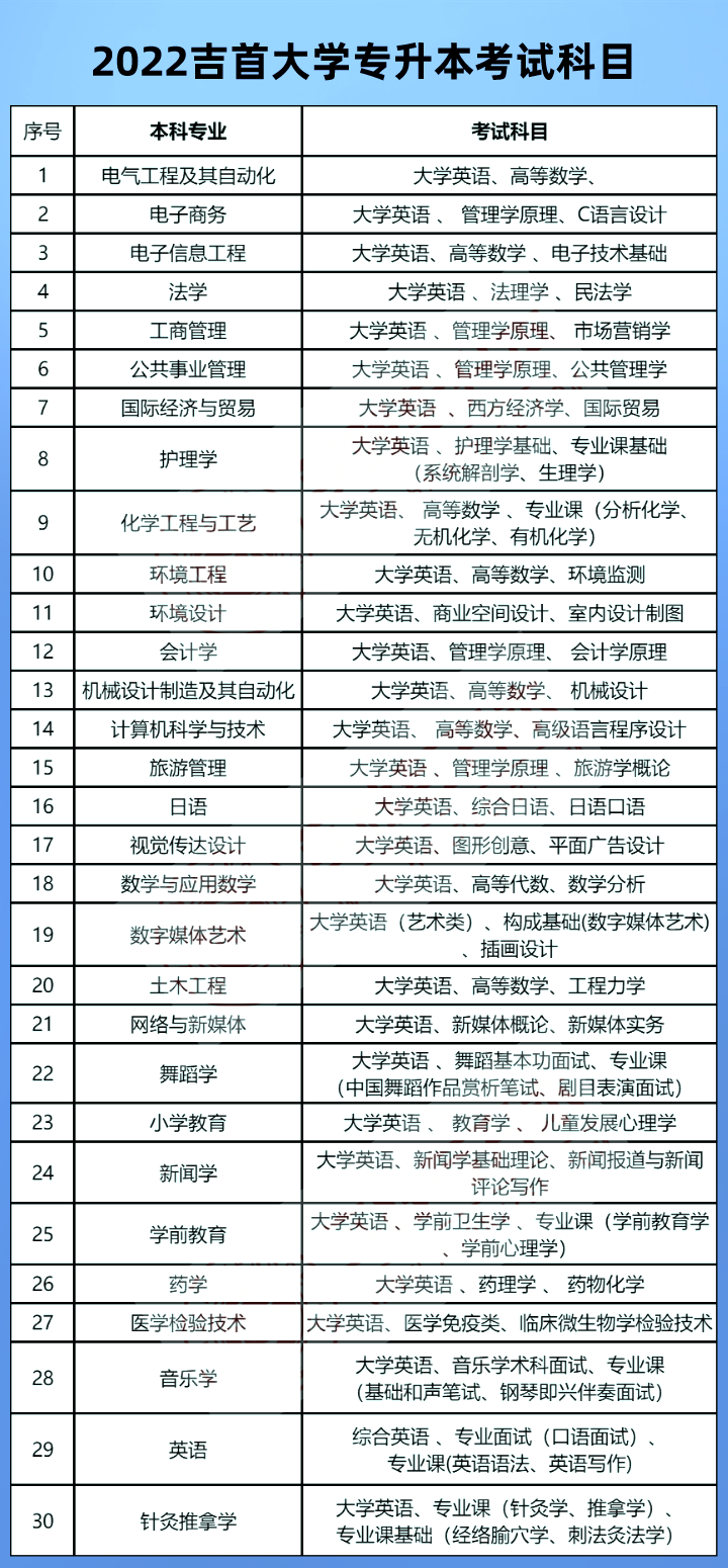 2023年吉首大學(xué)專升本報(bào)考指南