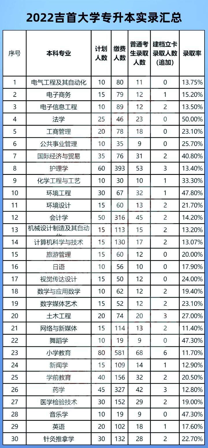 2023年吉首大學(xué)專升本報(bào)考指南