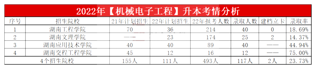 2023年湖南專升本機械電子工程專業報考指南