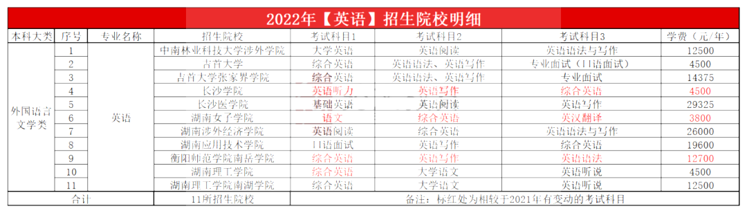 2023年湖南專升本英語專業(yè)報(bào)考指南