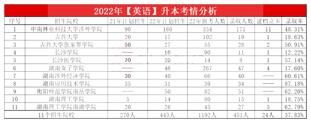 2023年湖南專升本英語專業(yè)報(bào)考指南