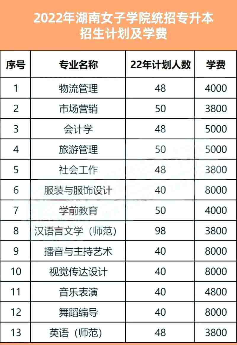 2023年湖南女子學院專升本報考指南