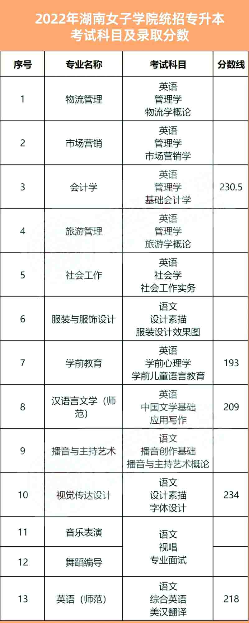 2023年湖南女子學院專升本報考指南